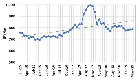 Graph 1: Average price of frozen bigeye tuna at Japanese Customs, 2015–2019, in JPY/kg